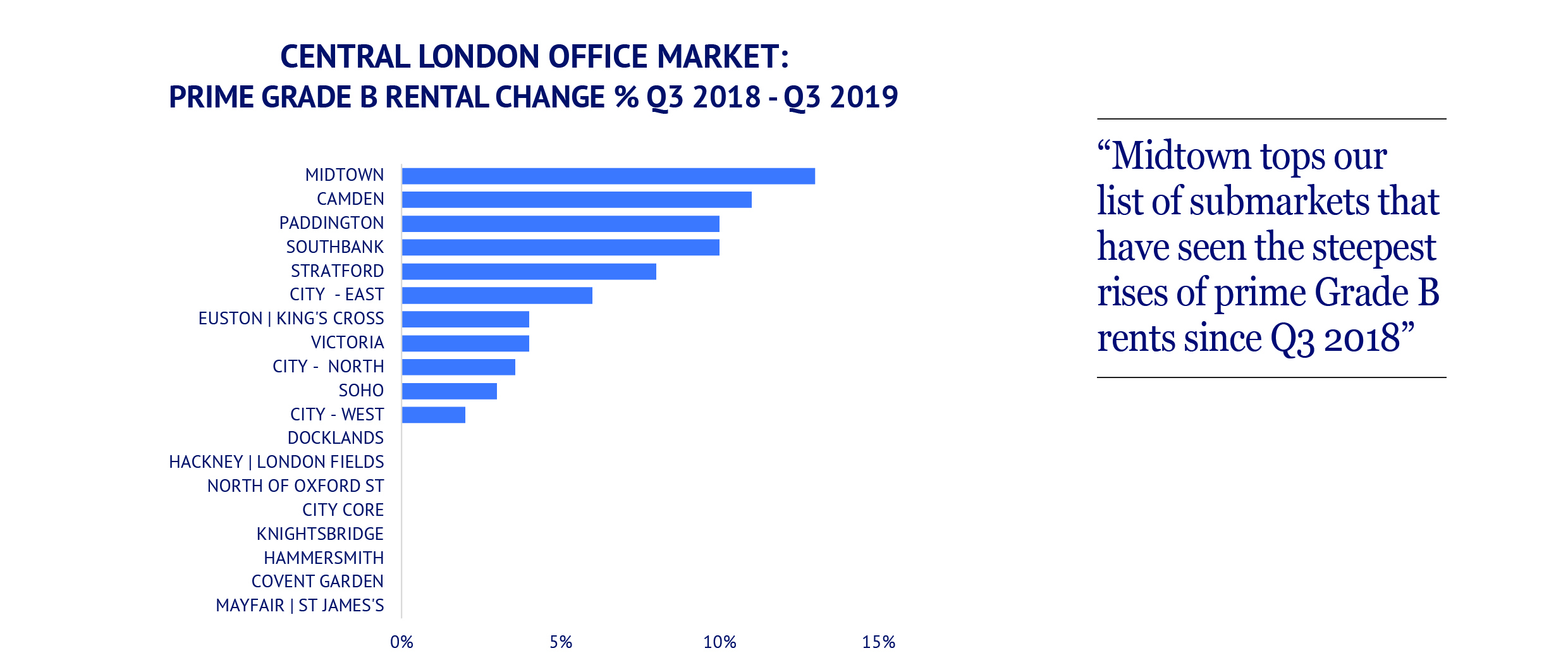 Central london office market prime grade b rental